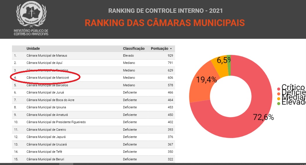 Câmara de Manicoré ganhou destaque no Ranking de Controle Interno do MPC do AM